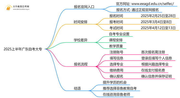 2025上半年自考大专报名官网入口广东思维导图
