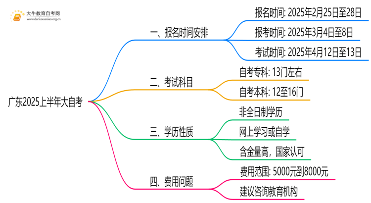 广东2025上半年大自考报名时间 何时报名？思维导图