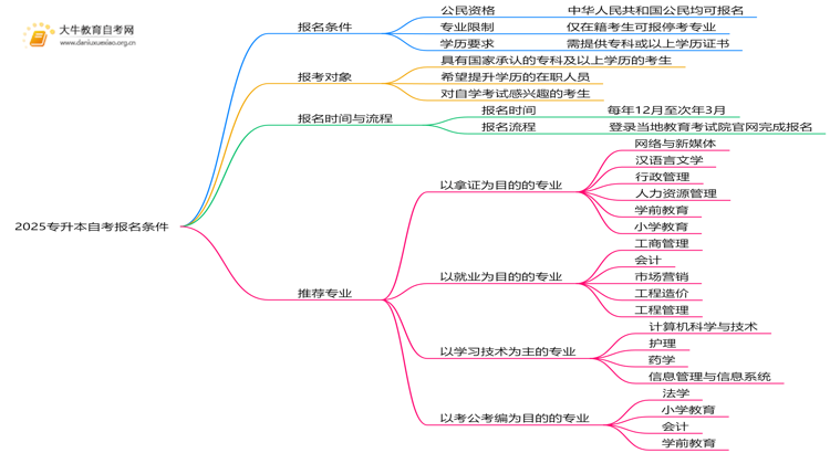 2025专升本自考报名条件是什么？报考对象是谁？思维导图