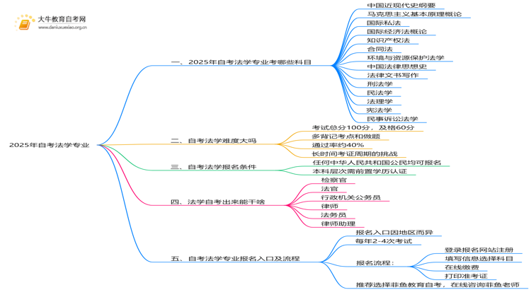 2025年自考法学专业科目表（几门）思维导图