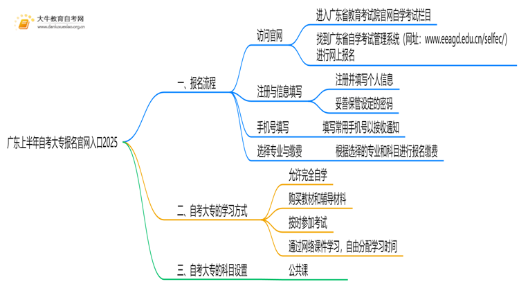 广东上半年自考大专报名官网入口2025 怎么报名思维导图