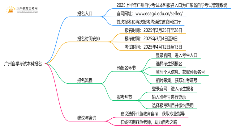 广州自学考试本科怎么报名？2025上半年？思维导图