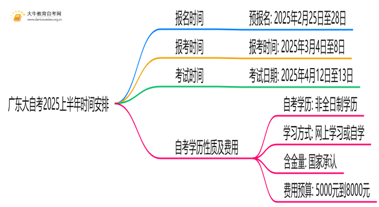 广东大自考报名时间2025上半年 具体日期是？思维导图