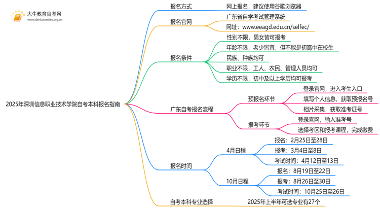 2025年深圳信息职业技术学院学生怎么自考本科?附流程(+指南)思维导图