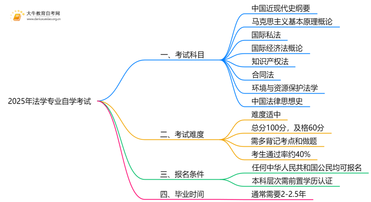 2025年法学专业自学考试科目有哪些思维导图