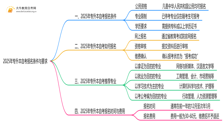 2025年专升本自考报名条件与要求 报名有啥新规？思维导图