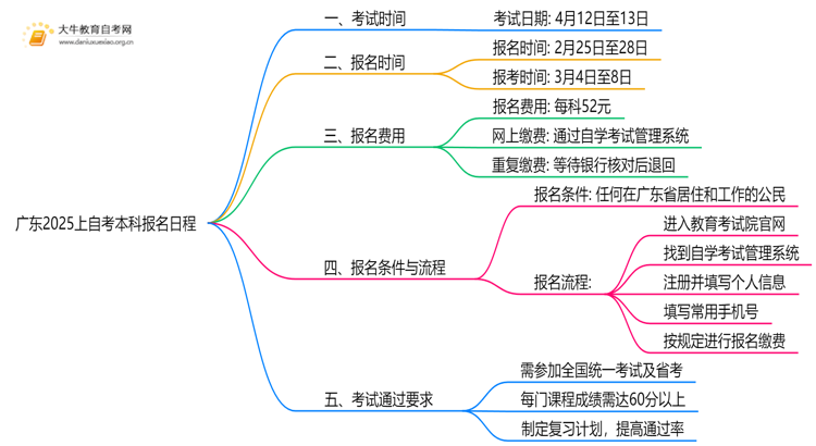广东2025上自考本科报名日程表出炉 具体几号？思维导图
