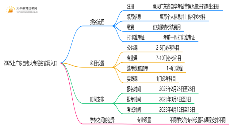 2025上广东自考大专报名官网入口 怎么考思维导图