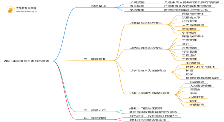 2025年自考专升本报名要求满足什么条件（新）思维导图