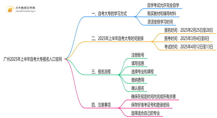广州2025年上半年自考大专报名入口官网思维导图
