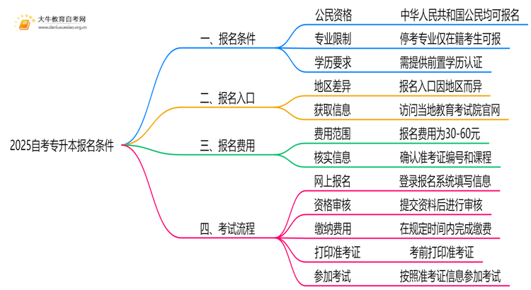 2025自考专升本报名条件是什么 怎么考思维导图