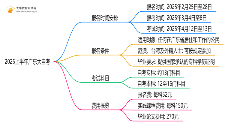 2025上半年广东大自考考试报名时间（新公布）思维导图