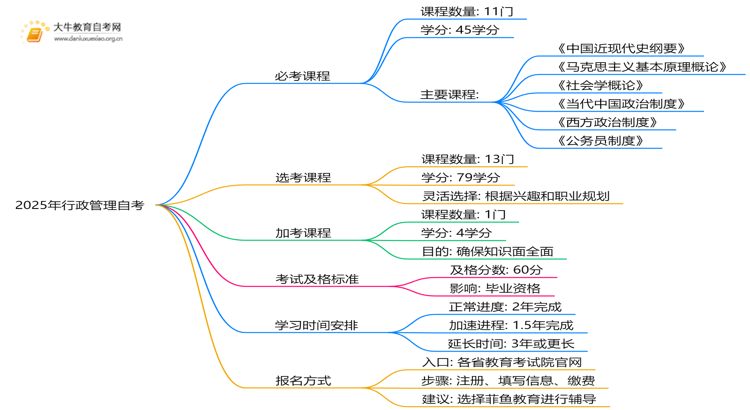 2025年行政管理自考都考哪几门？多少及格思维导图