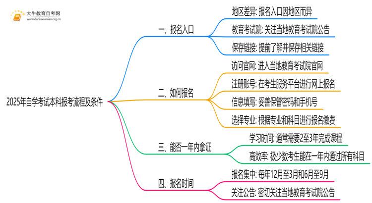 2025年自学考试本科报考流程及条件思维导图