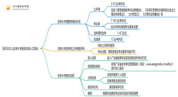 深圳2025上自考大专报名官网入口网址思维导图