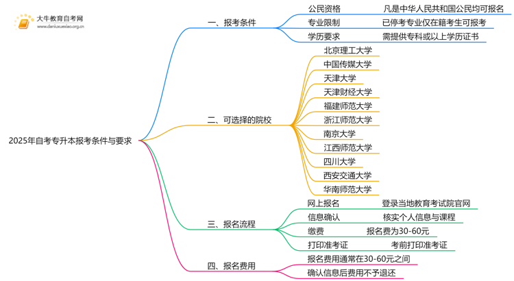 2025年自考专升本报考条件与要求 具体报名入口是？思维导图