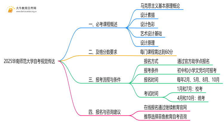 2025华南师范大学自考视觉传达考几门思维导图