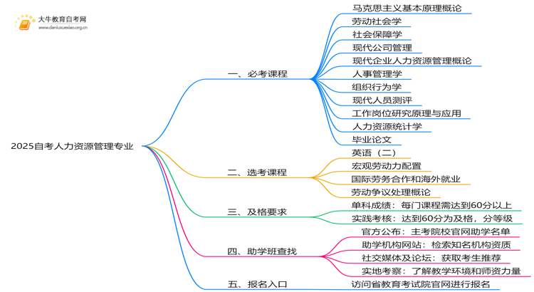 2025自考人力资源管理专业有哪些科目思维导图