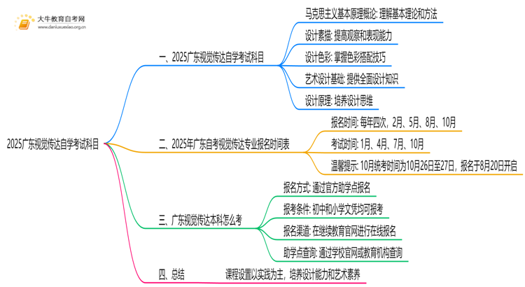 2025广东视觉传达自学考试科目有哪些思维导图