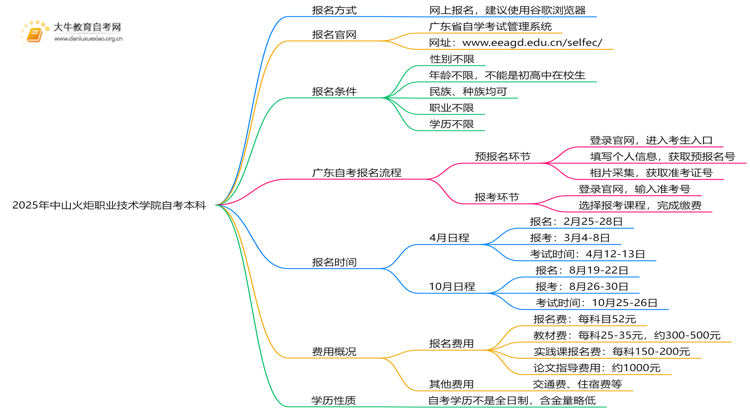 2025年中山火炬职业技术学院学生怎么自考本科？附流程（+指南）思维导图