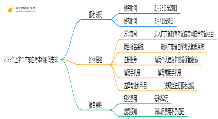 2025年上半年广东自考本科报名时间是多少思维导图