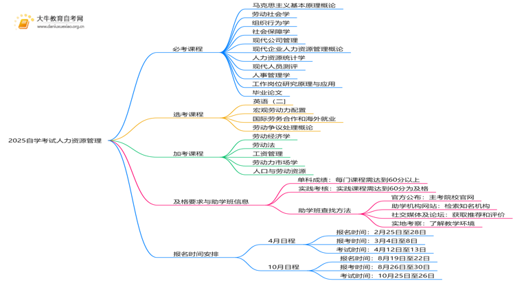 2025自学考试人力资源管理要考哪几门思维导图