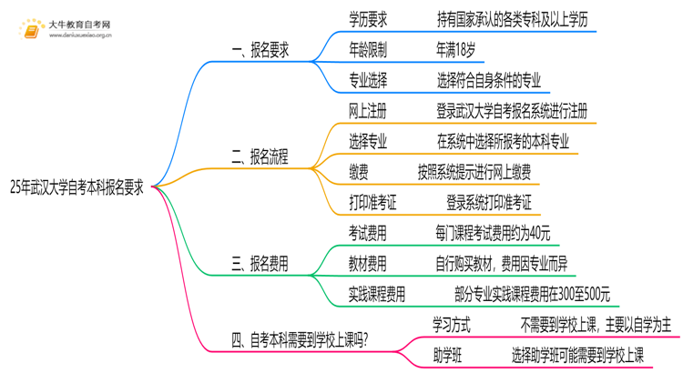25年武汉大学自考本科报名要求是什么？一览→思维导图