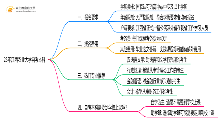 25年江西农业大学自考本科报名要求是什么？一览→思维导图