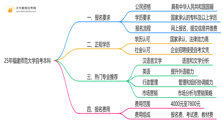25年福建师范大学自考本科报名要求是什么？一览→思维导图