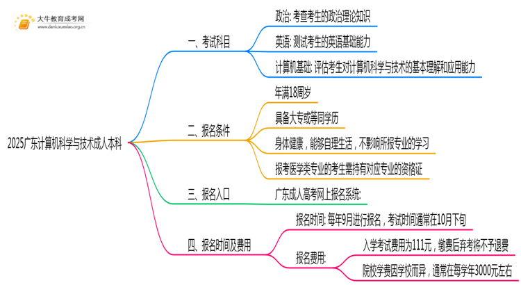 2025广东计算机科学与技术成人本科考试科目？仅三门？思维导图