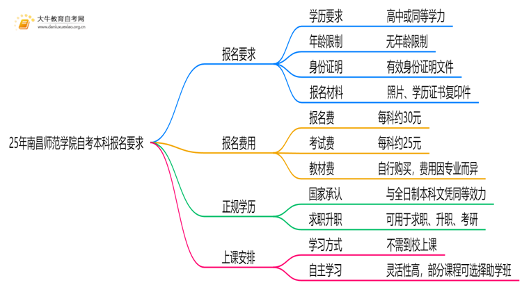 25年南昌师范学院自考本科报名要求是什么？一览→思维导图