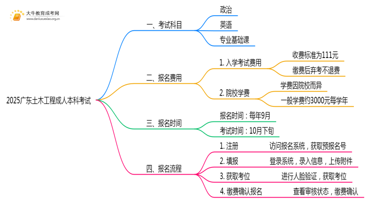 2025广东土木工程成人本科考试科目？仅三门？思维导图