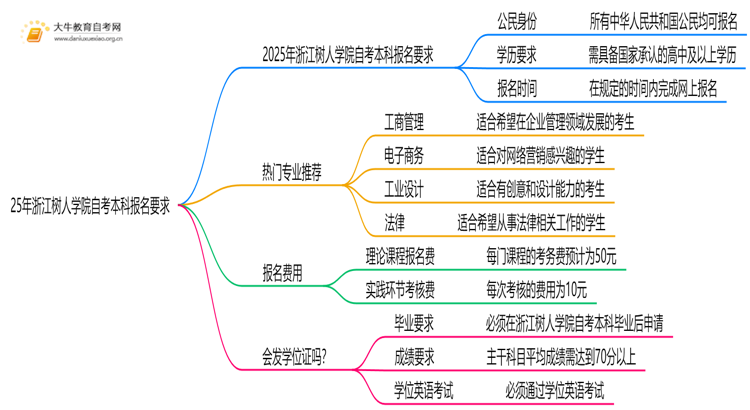 25年浙江树人学院自考本科报名要求是什么？一览→思维导图
