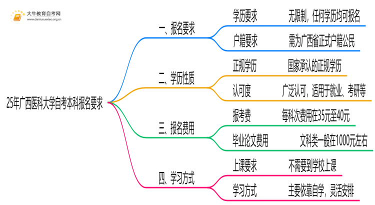 25年广西医科大学自考本科报名要求是什么？一览→思维导图