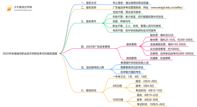 2025年珠海城市职业技术学院学生怎么自考本科？附流程（+指南）思维导图
