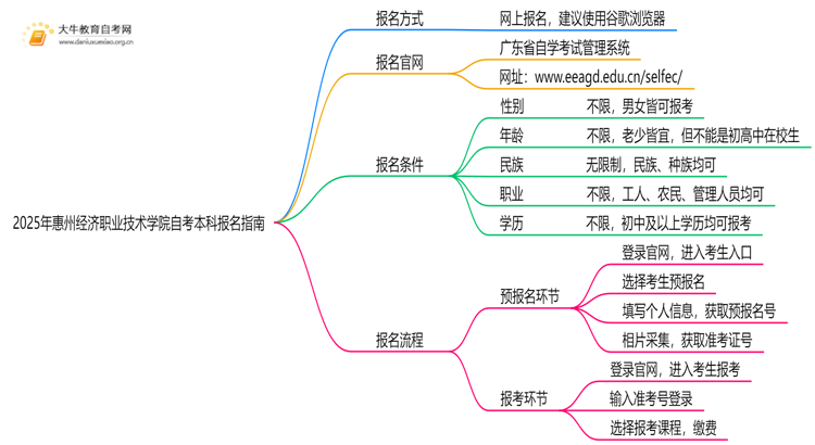 2025年惠州经济职业技术学院学生怎么自考本科？附流程（+指南）思维导图