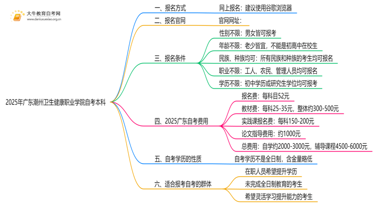 2025年广东潮州卫生健康职业学院学生怎么自考本科？附流程（+指南）思维导图