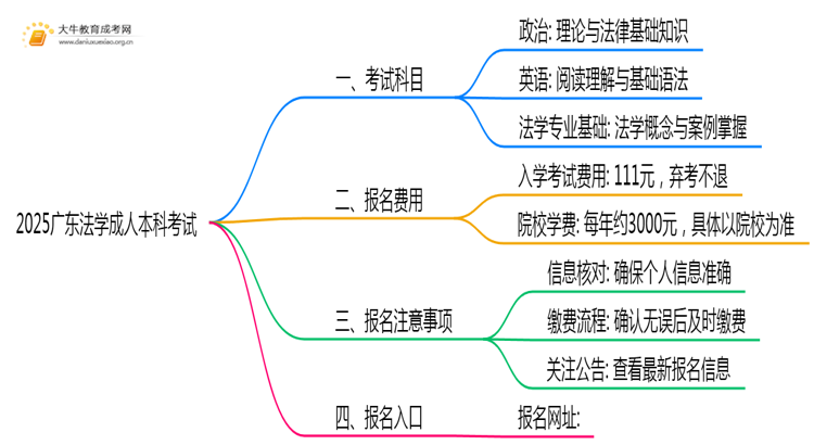 2025广东法学成人本科考试科目？仅三门？思维导图