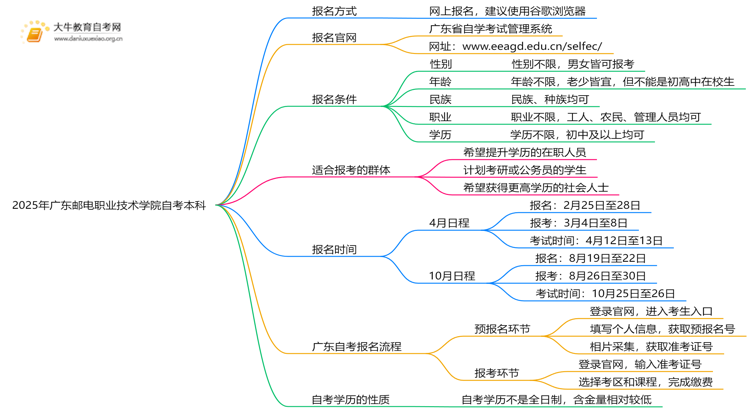 2025年广东邮电职业技术学院学生怎么自考本科？附流程（+指南）思维导图