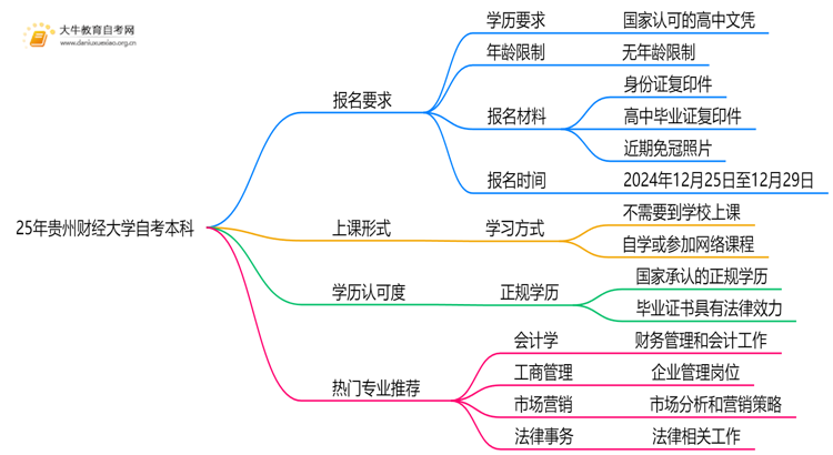 25年贵州财经大学自考本科报名要求是什么？一览→思维导图