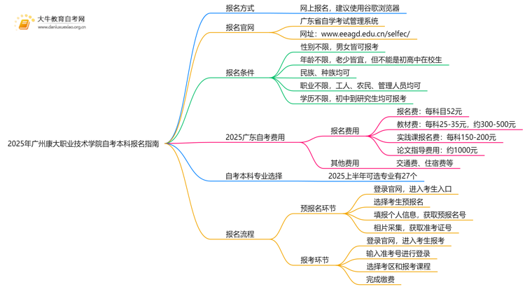 2025年广州康大职业技术学院学生怎么自考本科？附流程（+指南）思维导图