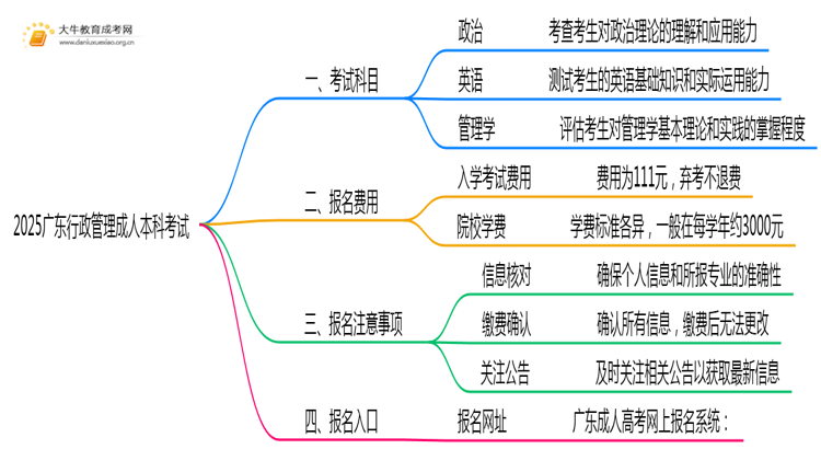 2025广东行政管理成人本科考试科目？仅三门？思维导图
