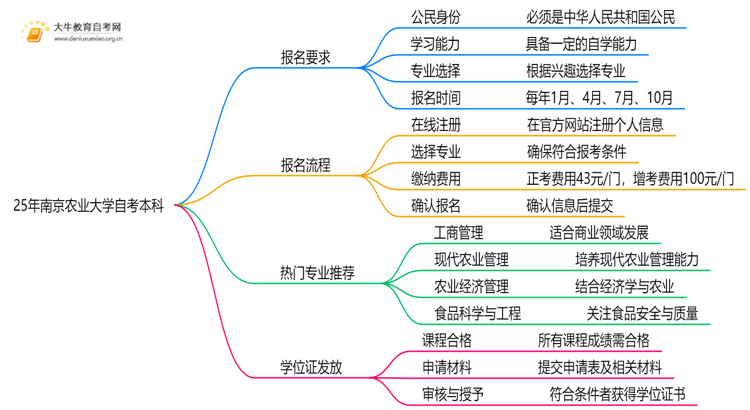 25年南京农业大学自考本科报名要求是什么？一览→思维导图