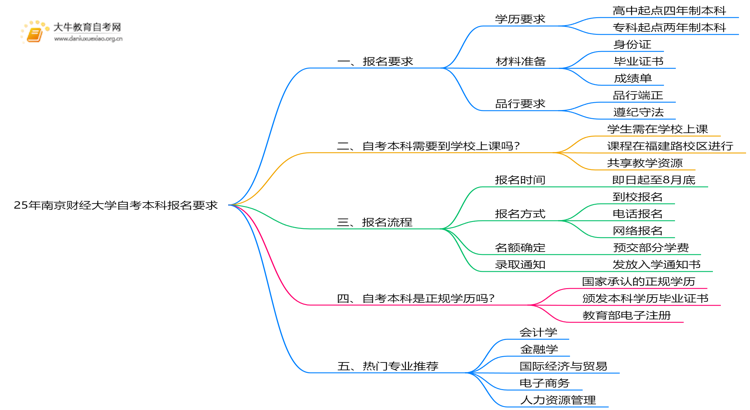 25年南京财经大学自考本科报名要求是什么？一览→思维导图