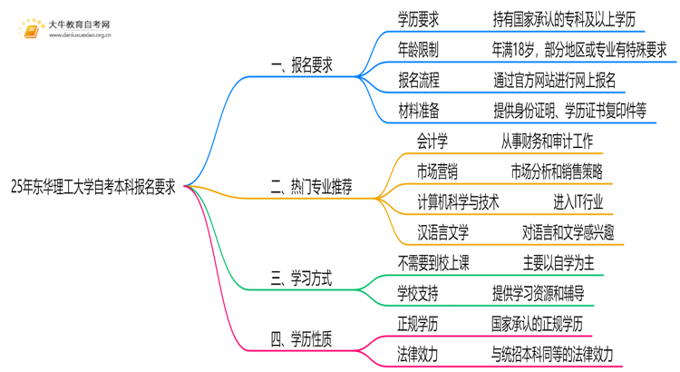 25年东华理工大学自考本科报名要求是什么？一览→思维导图