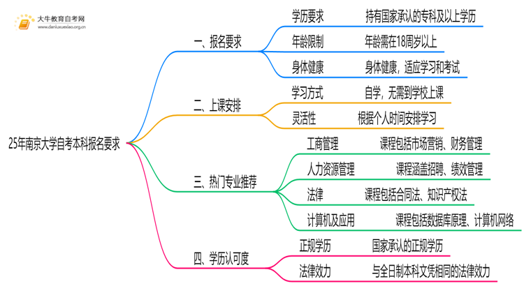 25年南京大学自考本科报名要求是什么？一览→思维导图