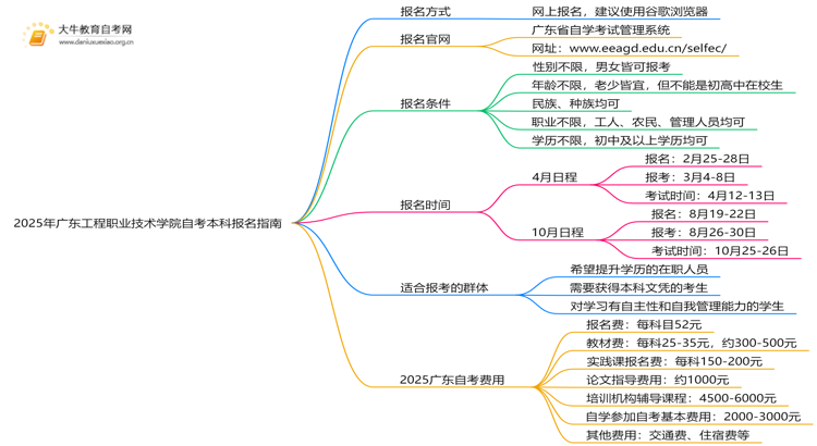 2025年广东工程职业技术学院学生怎么自考本科？附流程（+指南）思维导图