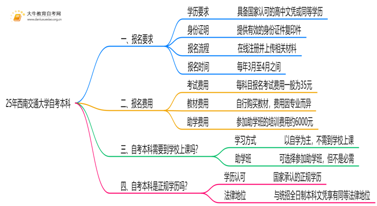 25年西南交通大学自考本科报名要求是什么？一览→思维导图
