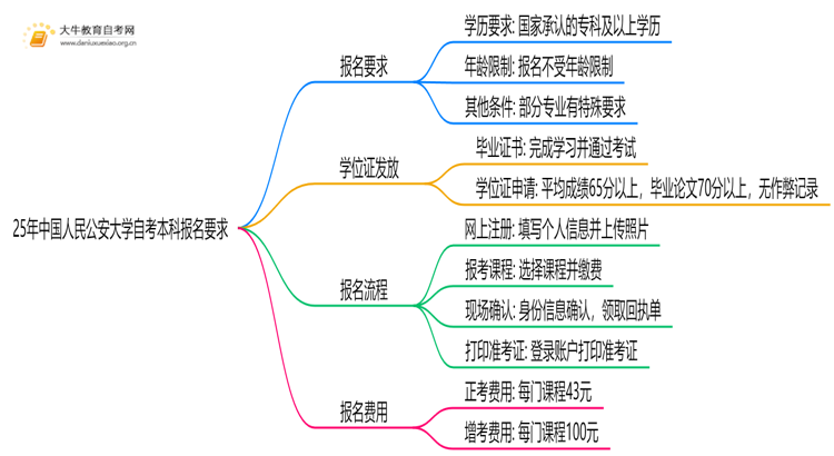 25年中国人民公安大学自考本科报名要求是什么？一览→思维导图