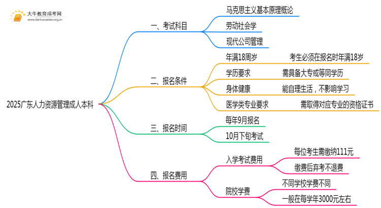 2025广东人力资源管理成人本科考试科目？仅三门？思维导图